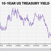 10 Year Bond Yield Chart Us Generic Govt