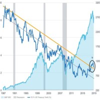 10 Year Bond Yield Chart Us