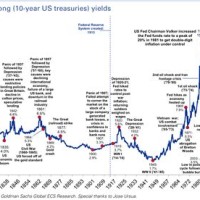 10 Year Treasury Chart