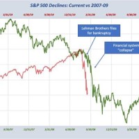2008 Stock Market Crash Chart Vs 2020