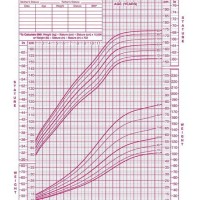 4 Year Old Height Weight Percentile Chart