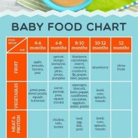 5 Month 4 Months Baby Food Chart