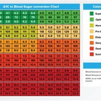 A1c Average Blood Sugar Conversion Chart