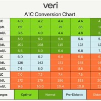 A1c Blood Glucose Conversion Chart