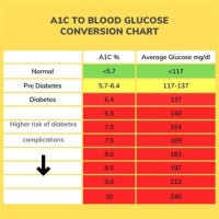 A1c To Glucose Conversion Chart