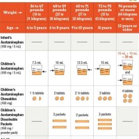 Acetaminophen Children S Dosage Chart