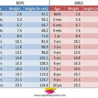 Age And Height Chart For Babies In India