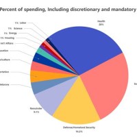American Government Spending Pie Chart