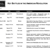American Revolutionary War Battle Chart