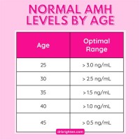 Amh Levels By Age Chart Us