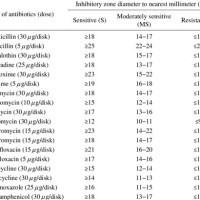 Antibiotic Sensitivity Zone Of Inhibition Chart
