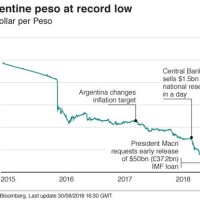 Argentine Peso Dollar Chart