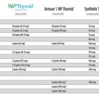 Armor Thyroid Synthroid Conversion Chart