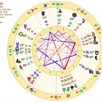 Astrology Birth Chart Reader