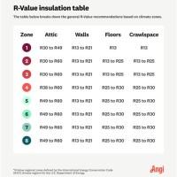 Attic Insulation R Values Chart