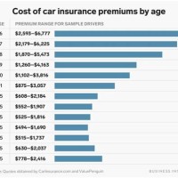 Auto Insurance Parison Chart