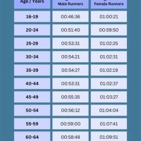 Average 10k Finish Time By Age Chart