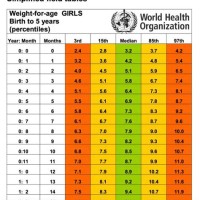 Average Height And Weight Chart By Age In India