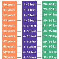 Average Weight Chart By Age And Height