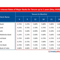 Axis Bank Rd Interest Rates Chart