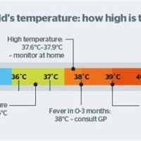 Baby Body Temperature Chart Uk