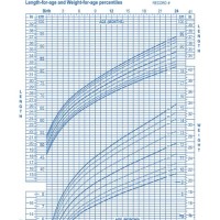 Baby Boy Growth Chart By Month