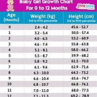 Baby Height Weight Chart India