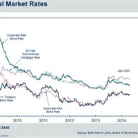 Bank Interest Rate Chart
