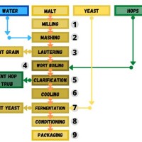 Beer Making Flow Chart