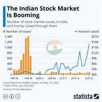 Best Charts For Indian Stock Market