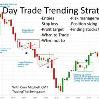 Best Time Charts For Day Trading