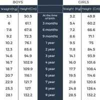 Best Weight For Height And Age Chart