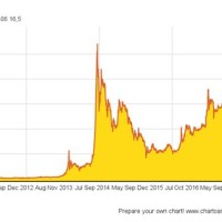 Bitcoin Growth Chart Aud