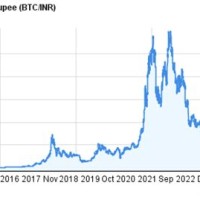 Bitcoin Growth Chart Inr