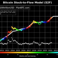 Bitcoin Growth Chart Prediction
