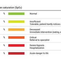 Blood Oxygen Saturation Levels Chart