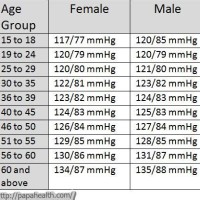 Blood Pressure Chart By Age And Gender Nhs