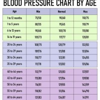 Blood Pressure Chart By Age And Height 2019