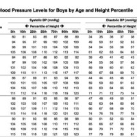 Blood Pressure Chart By Age And Height Weight