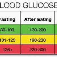 Blood Sugar Levels After Eating Chart