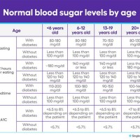 Blood Sugar Levels Chart By Age Non Diabetics