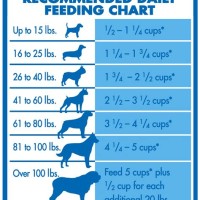 Blue Buffalo Feeding Chart For Dogs