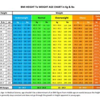 Body Weight Chart According To Age And Height