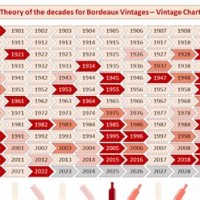 Bordeaux Vine Chart Wine Spectator