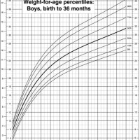 Boys Weight Chart Percentile Calculator