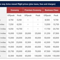 British Airways Avios Distance Chart