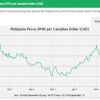 Canadian Dollar Exchange Rate To Philippine Peso Chart