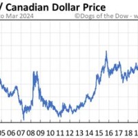 Canadian Dollar To Us Chart