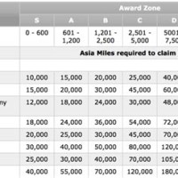 Cathay Pacific Asia Miles Redemption Chart