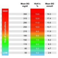 Chart Blood Sugar Levels Normal